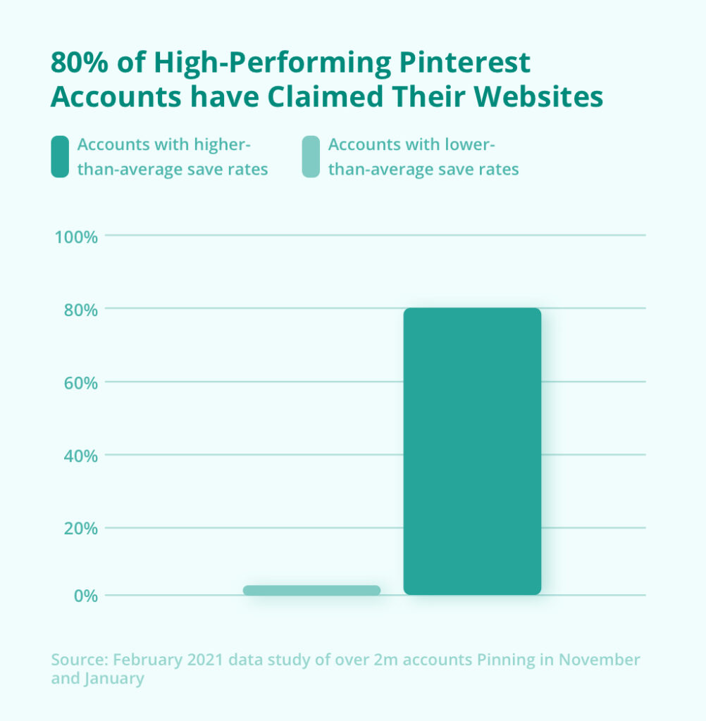 Claim Your Website - 80% of high performers have. Source: Feb 2021 data study of over 2m accounts Pinning in November and January.